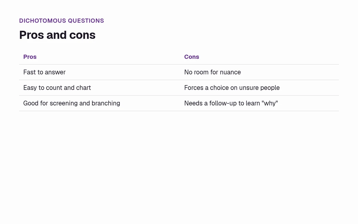 Table of pros and cons of dichotomous questions: fast to answer, easy to count and good for branching, but no nuance, forces a choice and needs a follow-up to learn why.