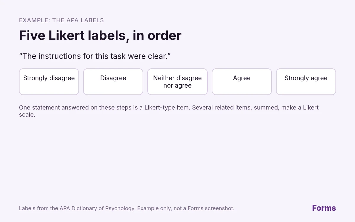 Five Likert labels in order: strongly disagree, disagree, neither disagree nor agree, agree, strongly agree. The card is an example of the APA labels, not a screenshot of Forms.