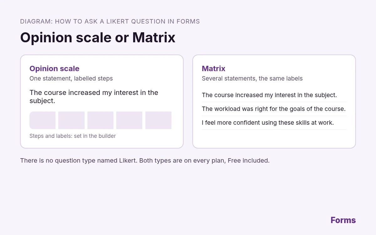 Diagram of two ways to ask a Likert question in Forms: an Opinion scale for one statement, "The course increased my interest in the subject.", and a Matrix for three course statements on the same labels.