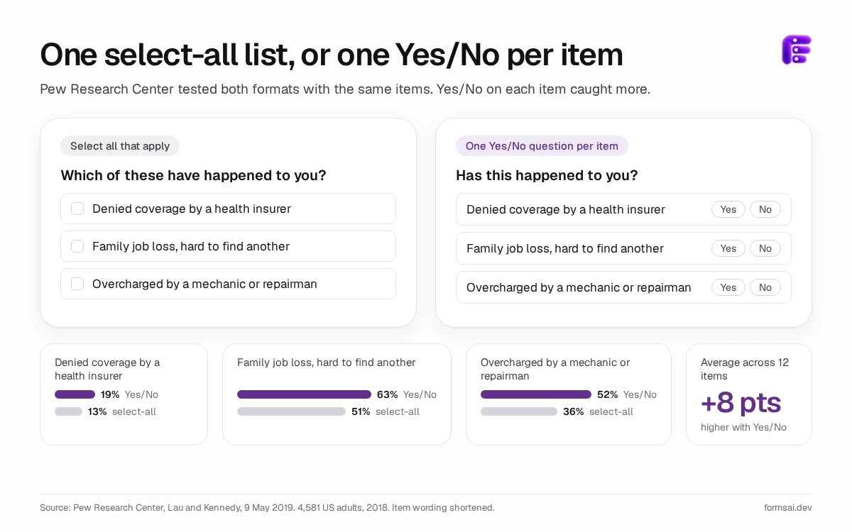 Diagram comparing a select-all list with one Yes/No question per item, with Pew Research Center results: 19% vs 13%, 63% vs 51%, 52% vs 36%, and Yes/No 8 points higher on average.