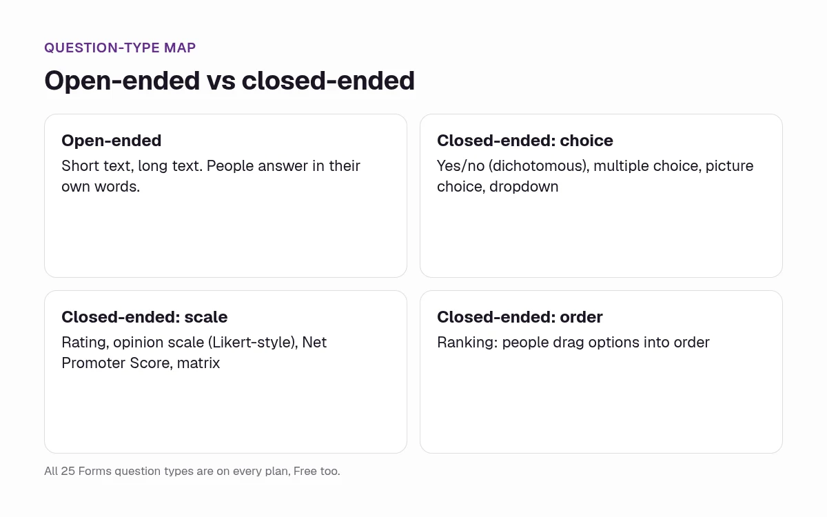 Map of questionnaire question types: open-ended (short and long text) and closed-ended (yes/no, multiple choice, dropdown, rating, opinion scale, Net Promoter Score, ranking and matrix).