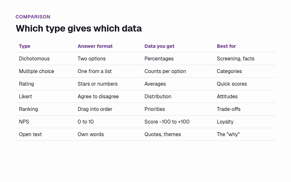Table comparing question types by answer format, the data you get and what each is best for: dichotomous, multiple choice, rating, Likert, ranking, NPS and open text.