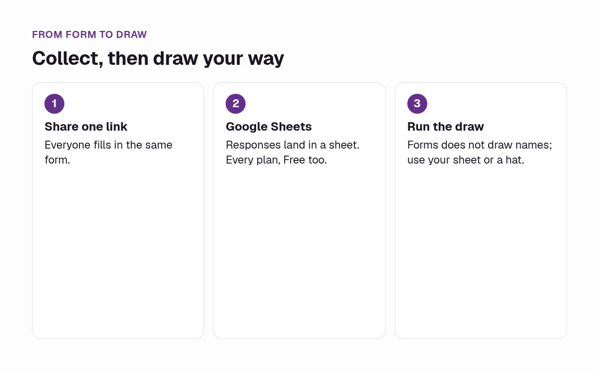 Three steps: share one form link, send responses to Google Sheets (on every plan, Free too), then run the draw your way. Forms does not draw names.